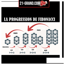 utilisez-progression-fibonacci-pour-parier